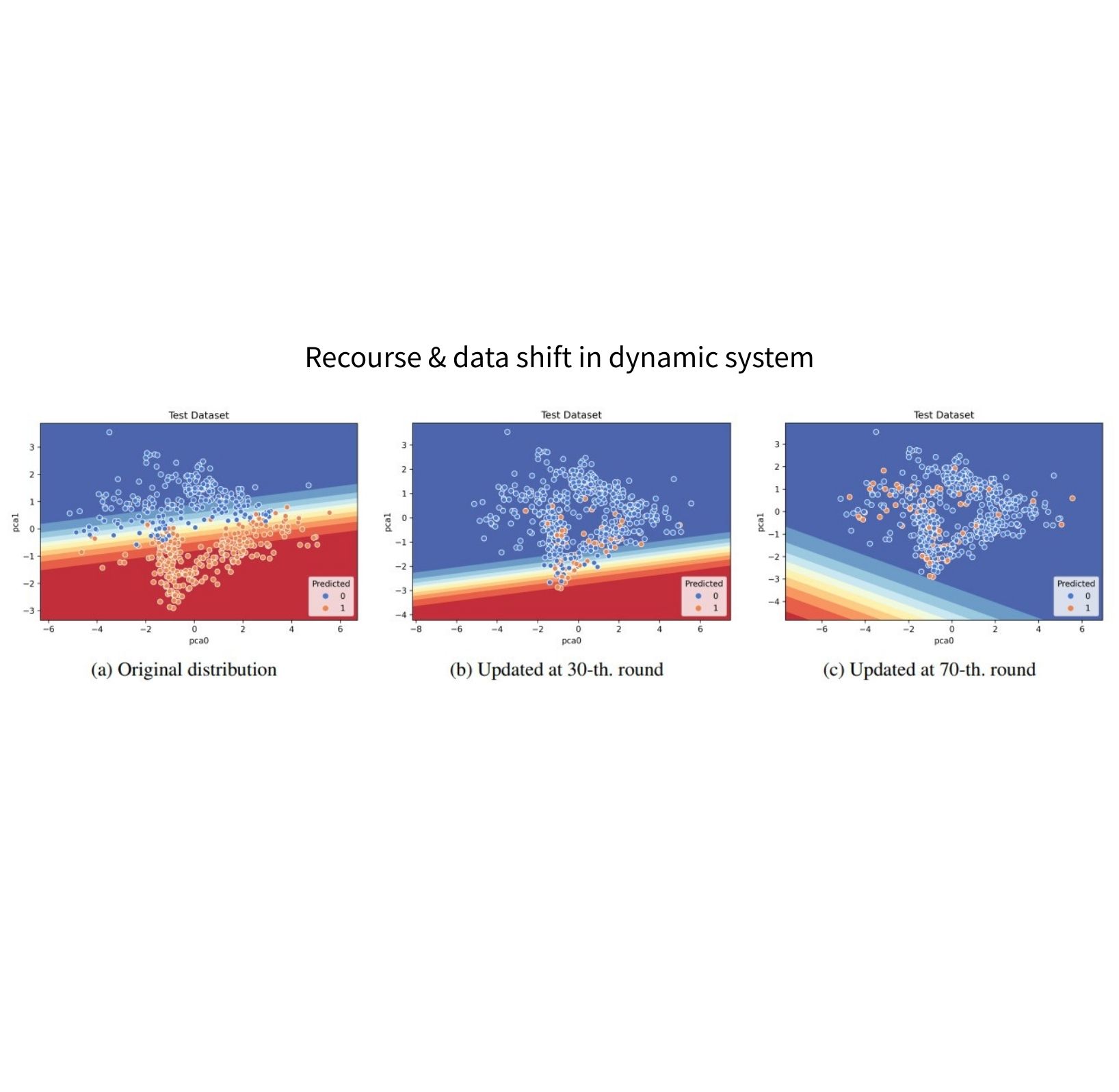 Recourse & data shift in dynamic system